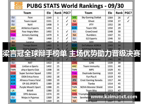 梁言冠全球辩手榜单 主场优势助力晋级决赛